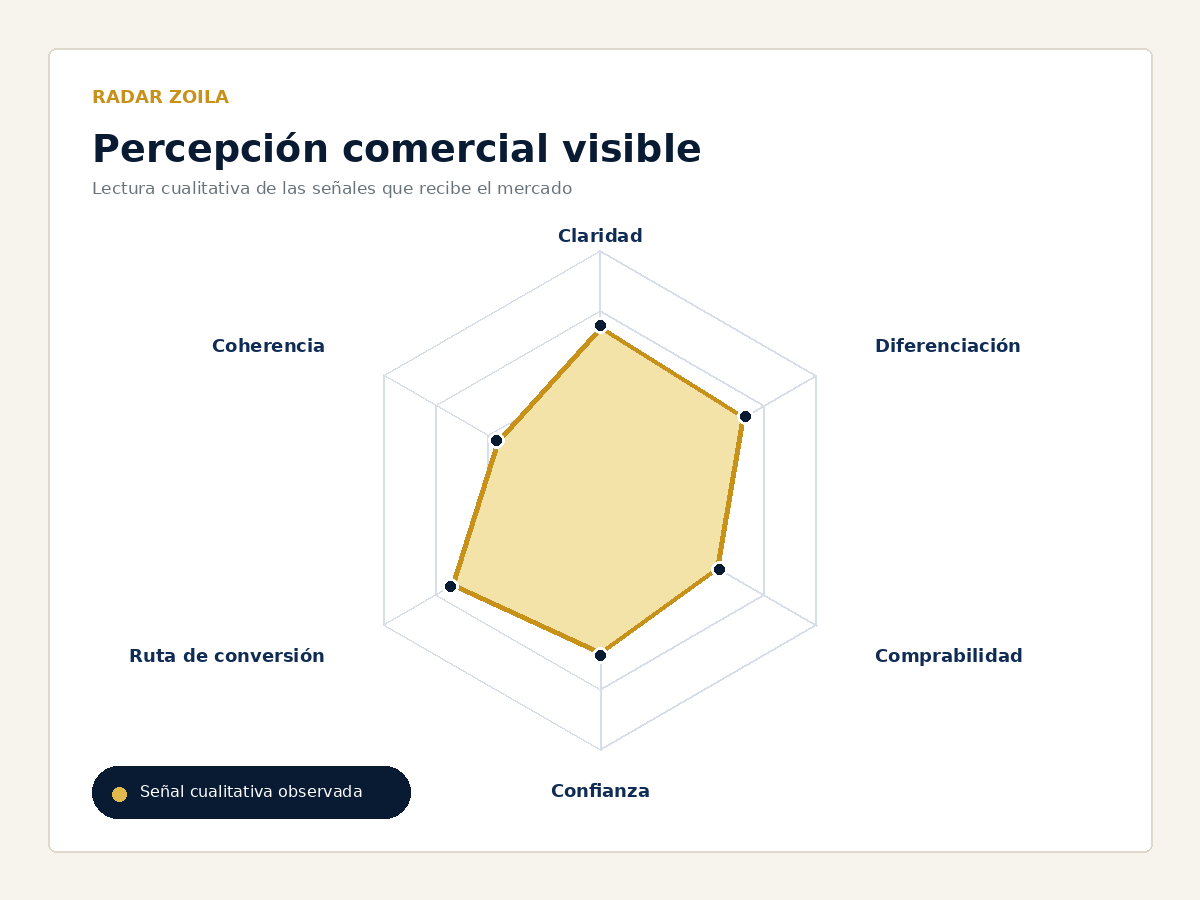 Ejemplo del Radar Zoila de percepción comercial